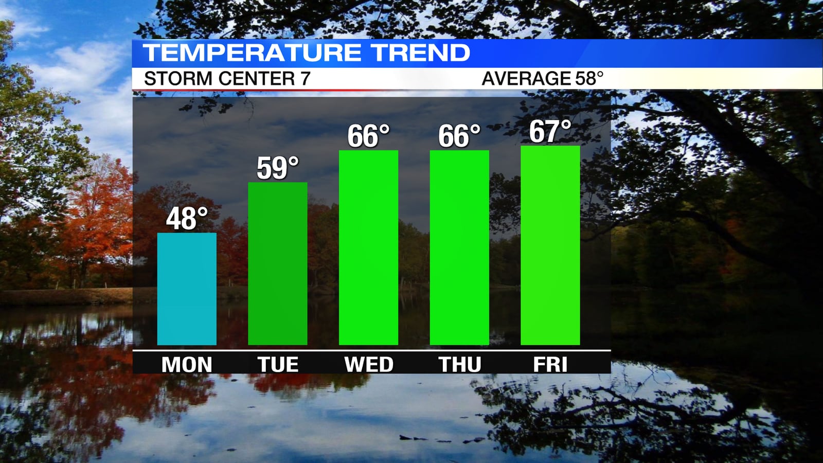 Below normal temperatures to start the week; stretch of dry, sunny ...