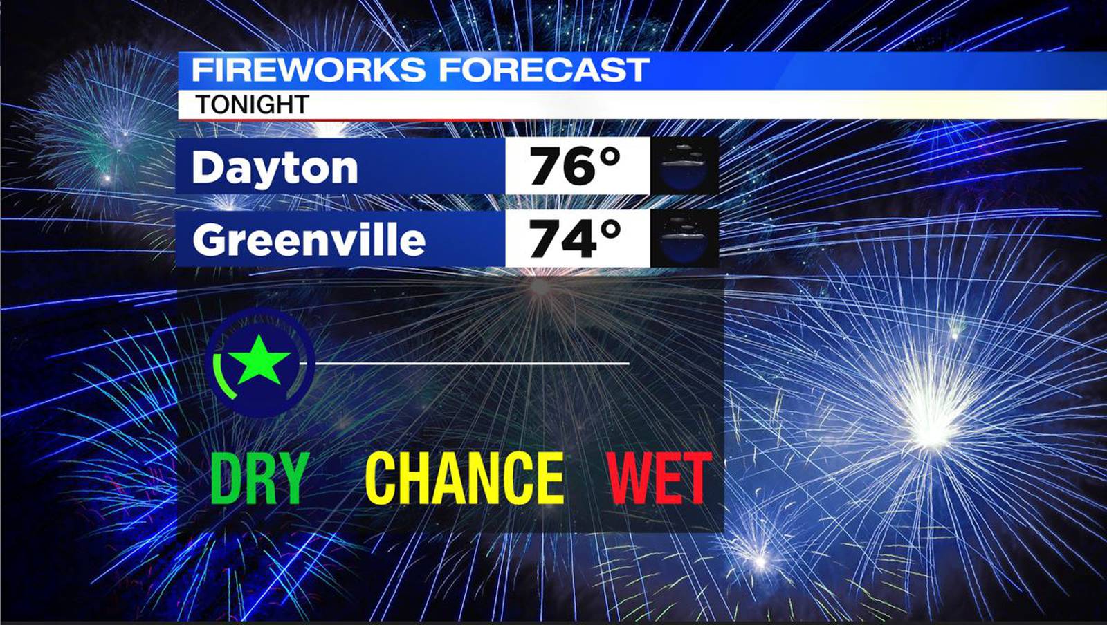 Dry for fireworks tonight, continued hot for Fourth of July; Hot and