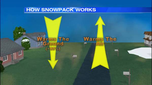 How fresh snow can impact temperatures