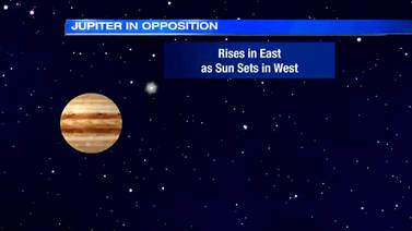 Jupiter in opposition Monday night, closest to earth than it has been in over 50 years