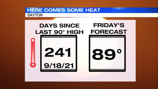 Summer-like heat to arrives Friday